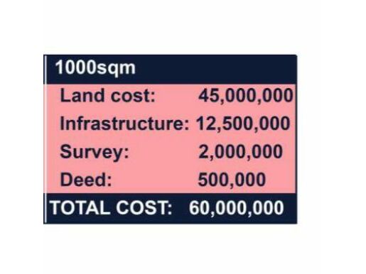 Total breakdown 1000sqm